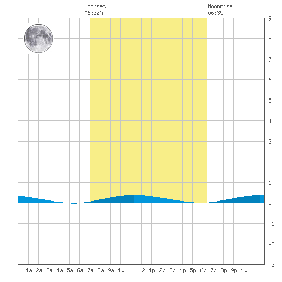 Stouts Creek tide chart for Sunday, October 9, 2022