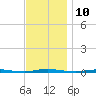 Stouts Creek tide chart for Thursday, November 10, 2022