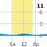 Stouts Creek tide chart for Friday, November 11, 2022