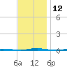 Stouts Creek tide chart for Saturday, November 12, 2022