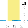 Stouts Creek tide chart for Sunday, November 13, 2022