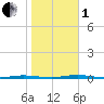 Stouts Creek tide chart for Tuesday, November 1, 2022