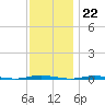 Stouts Creek tide chart for Tuesday, November 22, 2022