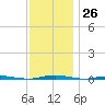 Stouts Creek tide chart for Saturday, November 26, 2022