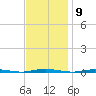 Stouts Creek tide chart for Wednesday, November 9, 2022