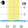 Stouts Creek tide chart for Friday, December 16, 2022