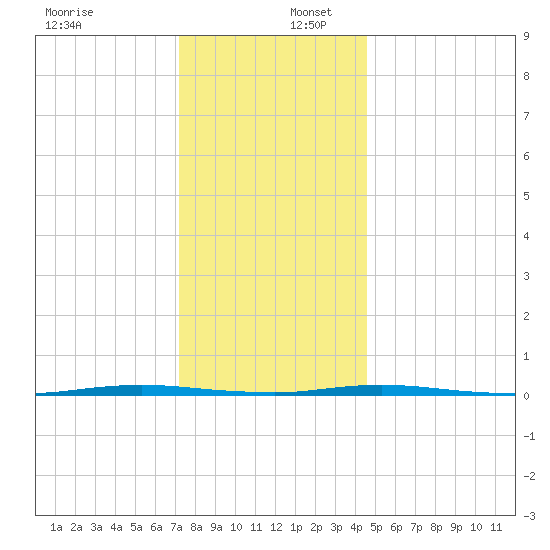 Stouts Creek tide chart for Saturday, December 17, 2022