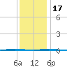 Stouts Creek tide chart for Saturday, December 17, 2022