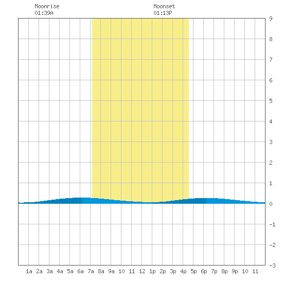 Stouts Creek tide chart for Sunday, December 18, 2022
