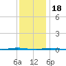 Stouts Creek tide chart for Sunday, December 18, 2022
