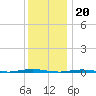 Stouts Creek tide chart for Tuesday, December 20, 2022