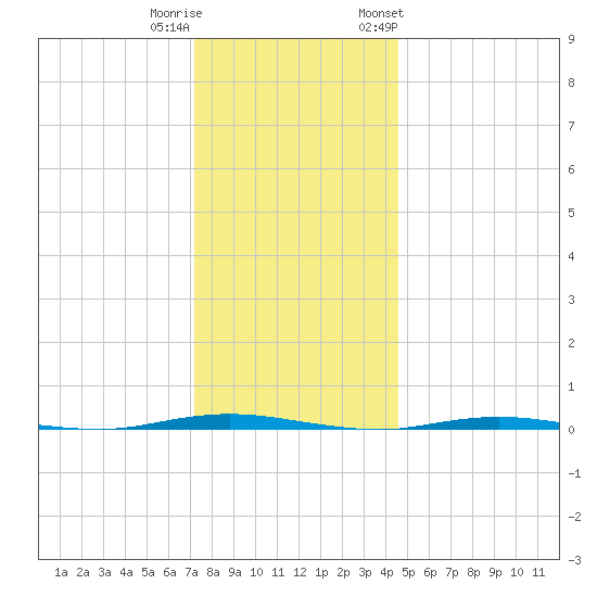 Stouts Creek tide chart for Wednesday, December 21, 2022