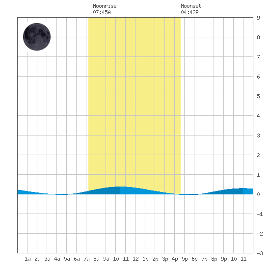 Stouts Creek tide chart for Friday, December 23, 2022