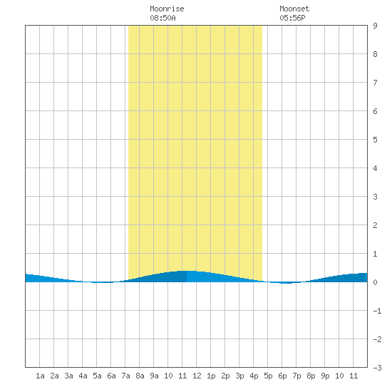 Stouts Creek tide chart for Saturday, December 24, 2022