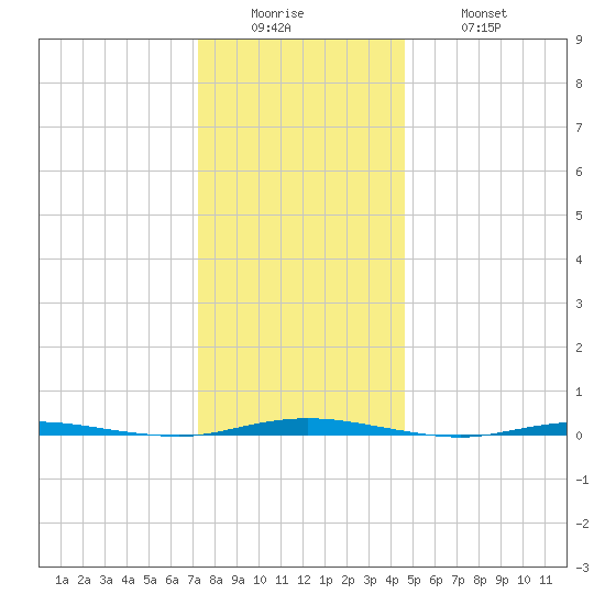 Stouts Creek tide chart for Sunday, December 25, 2022