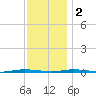 Stouts Creek tide chart for Friday, December 2, 2022