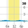 Stouts Creek tide chart for Friday, December 30, 2022