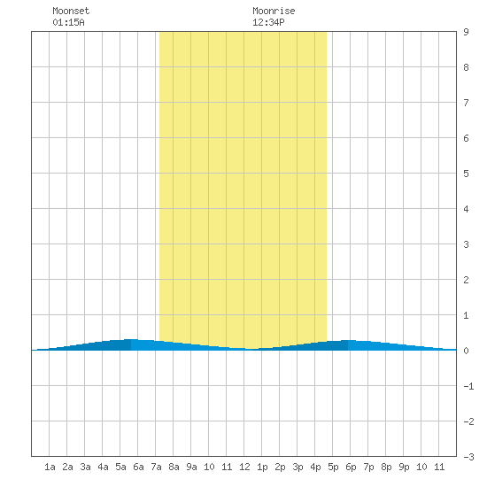 Stouts Creek tide chart for Saturday, December 31, 2022