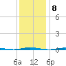 Stouts Creek tide chart for Thursday, December 8, 2022