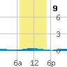 Stouts Creek tide chart for Friday, December 9, 2022