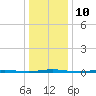 Stouts Creek tide chart for Tuesday, January 10, 2023