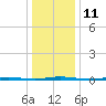 Stouts Creek tide chart for Wednesday, January 11, 2023
