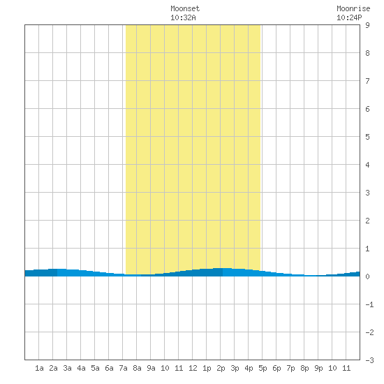 Stouts Creek tide chart for Thursday, January 12, 2023