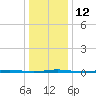 Stouts Creek tide chart for Thursday, January 12, 2023