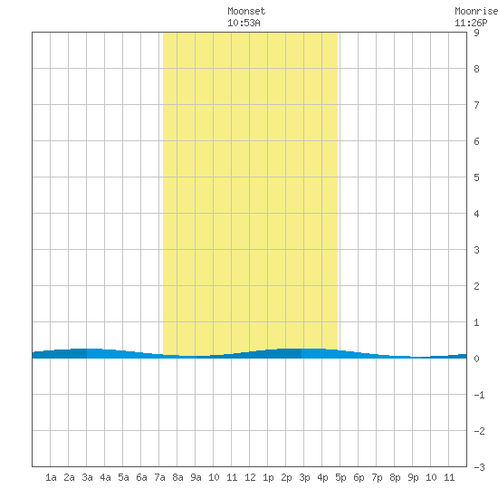 Stouts Creek tide chart for Friday, January 13, 2023