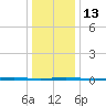 Stouts Creek tide chart for Friday, January 13, 2023