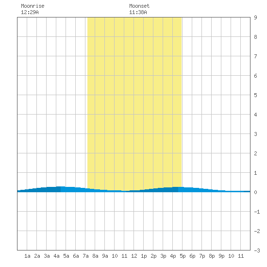 Stouts Creek tide chart for Sunday, January 15, 2023