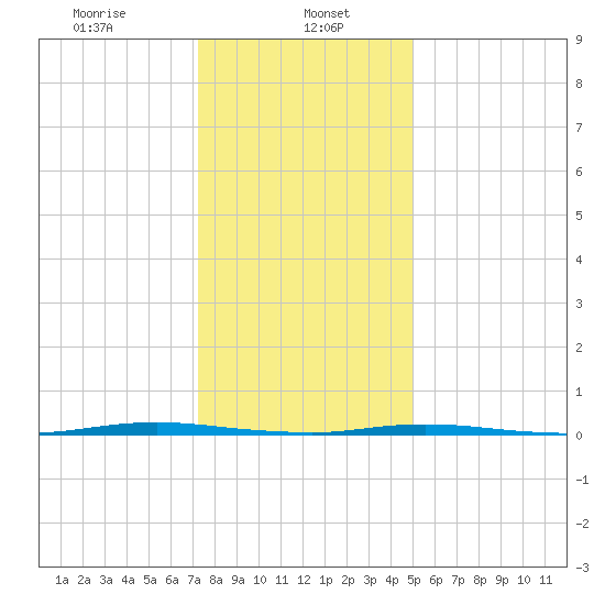 Stouts Creek tide chart for Monday, January 16, 2023
