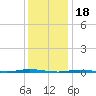 Stouts Creek tide chart for Wednesday, January 18, 2023