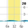Stouts Creek tide chart for Friday, January 20, 2023