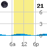 Stouts Creek tide chart for Saturday, January 21, 2023