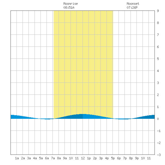 Stouts Creek tide chart for Monday, January 23, 2023