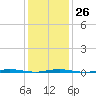 Stouts Creek tide chart for Thursday, January 26, 2023