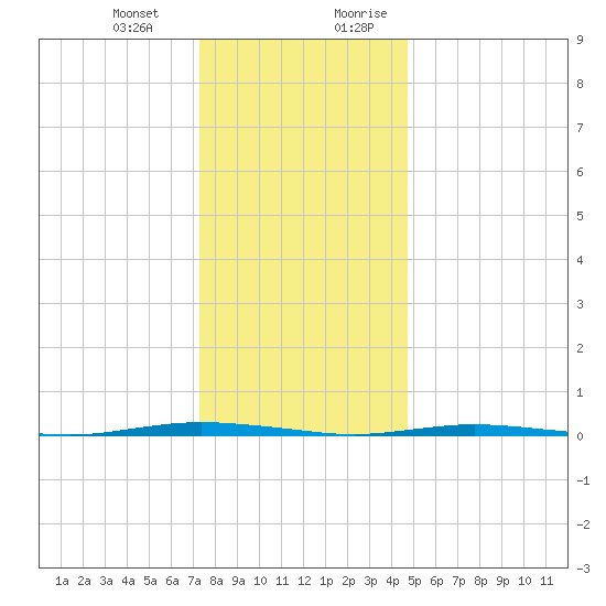 Stouts Creek tide chart for Monday, January 2, 2023
