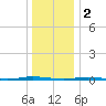 Stouts Creek tide chart for Monday, January 2, 2023