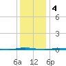 Stouts Creek tide chart for Wednesday, January 4, 2023
