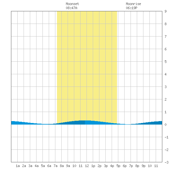 Stouts Creek tide chart for Sunday, January 8, 2023
