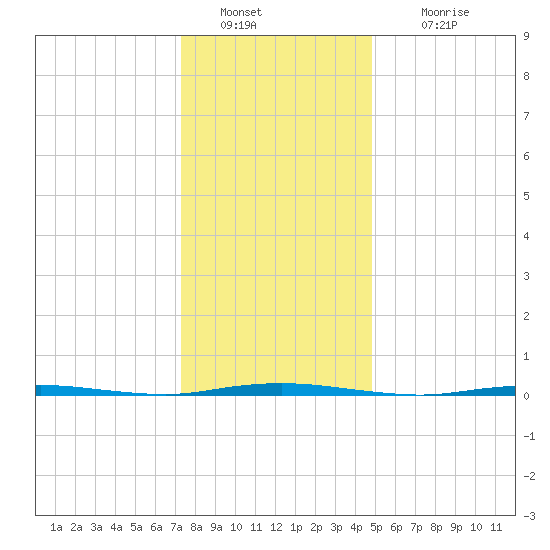 Stouts Creek tide chart for Monday, January 9, 2023
