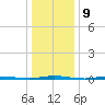 Stouts Creek tide chart for Monday, January 9, 2023