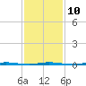 Stouts Creek tide chart for Friday, February 10, 2023