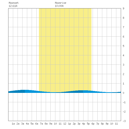 Stouts Creek tide chart for Sunday, February 26, 2023