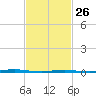 Stouts Creek tide chart for Sunday, February 26, 2023