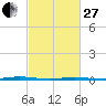 Stouts Creek tide chart for Monday, February 27, 2023