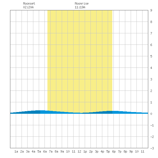 Stouts Creek tide chart for Tuesday, February 28, 2023