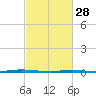 Stouts Creek tide chart for Tuesday, February 28, 2023