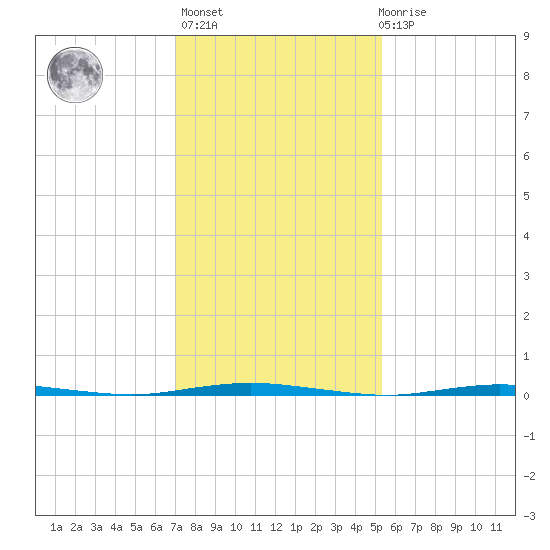 Stouts Creek tide chart for Sunday, February 5, 2023